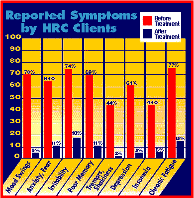 HRC Reported Symptoms Chart